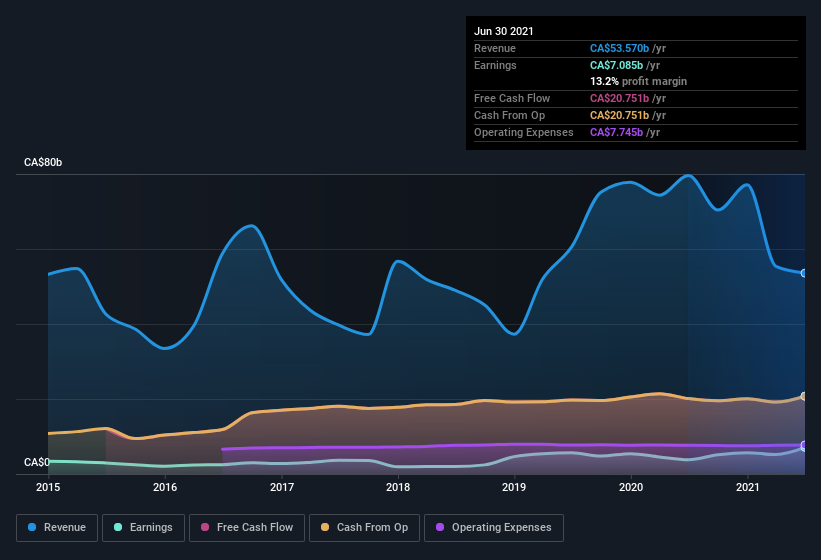 earnings-and-revenue-history