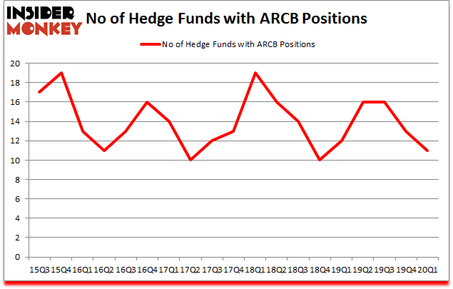 Is ARCB A Good Stock To Buy?