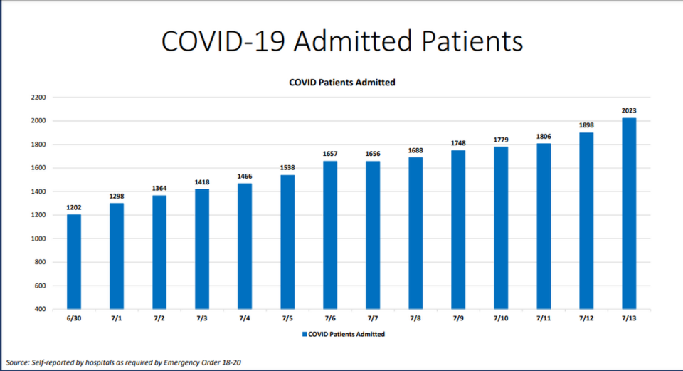 On Monday, Miami-Dade hospitalizations for COVID-19 complications rose to an all-time high of 2,023, according to Miami-Dade County’s “New Normal” dashboard. According to Monday’s data, 137 people were discharged and 236 people were admitted.