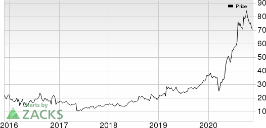 Horizon Therapeutics Public Limited Company Price