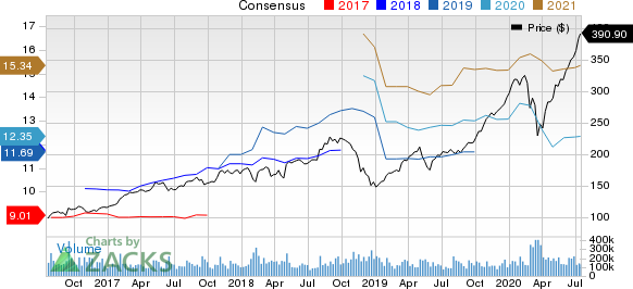 Apple Inc. Price and Consensus