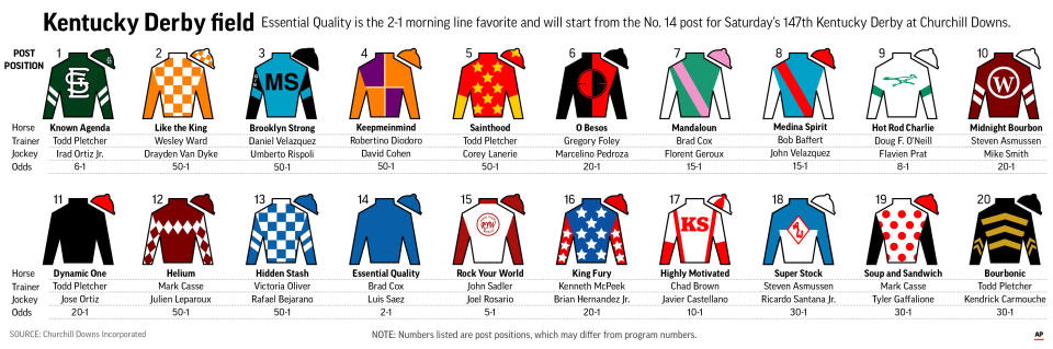Graphic shows horses in the Kentucky Derby with post positions and silks; with related stories; 6c x 3 7/8 inches