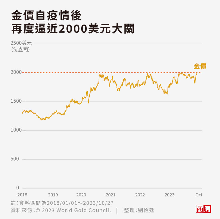 即使面對「債券殖利率飆漲」及「強勢美元」的逆風，金價仍朝每盎司2000美元大關邁進。 (圖表製作者：劉怡廷)