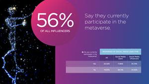 56% of all influencers say they participate in the Metaverse.