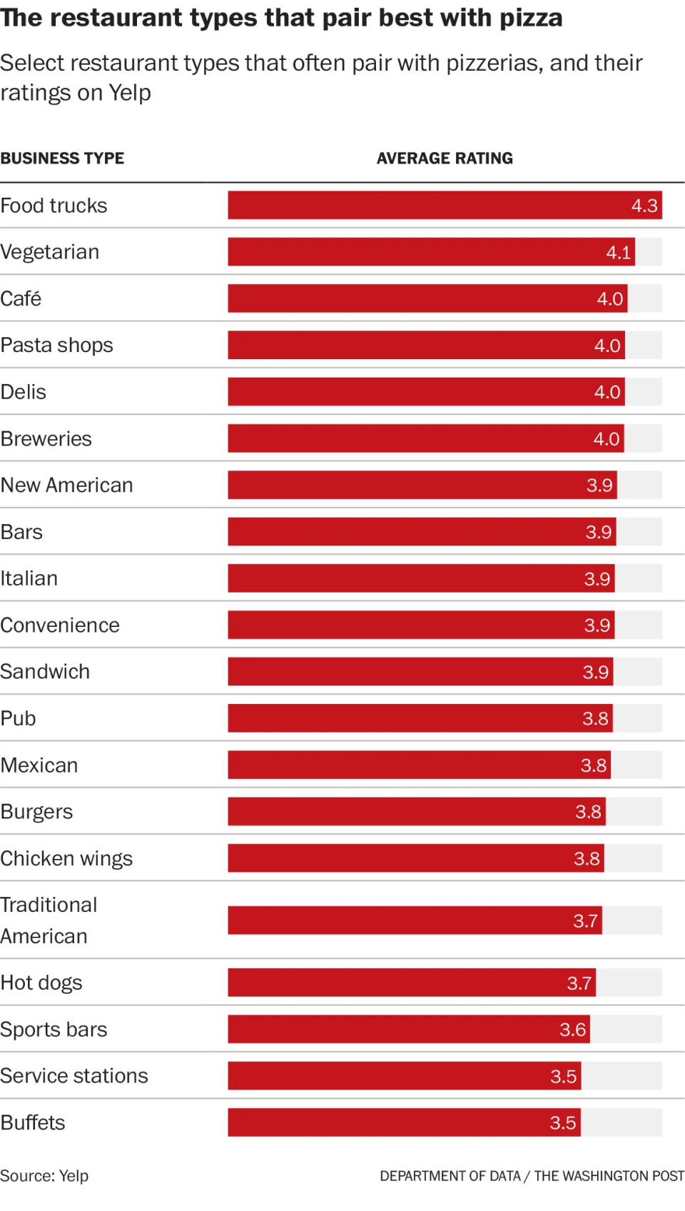 The restaurant types that pair best with pizza