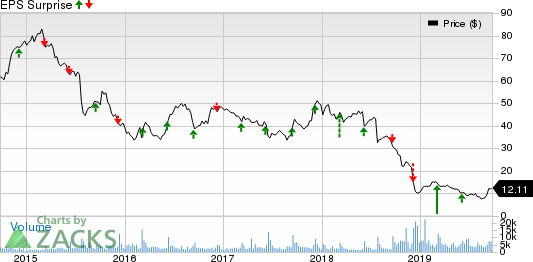 United Natural Foods, Inc. Price and EPS Surprise