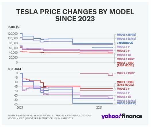 Un primer trimestre del 2024 muy desordenado para Tesla