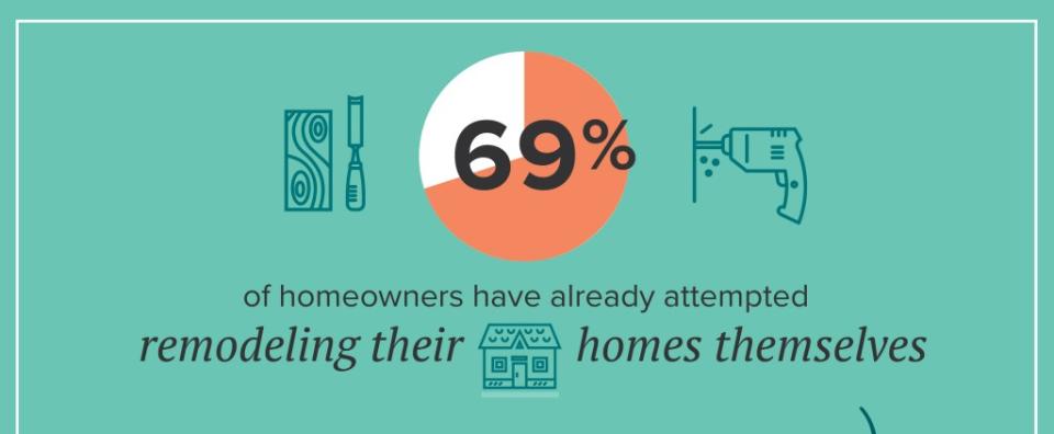 Overall, 69% respondents have already attempted to remodel aspects of their homes themselves. OnePoll