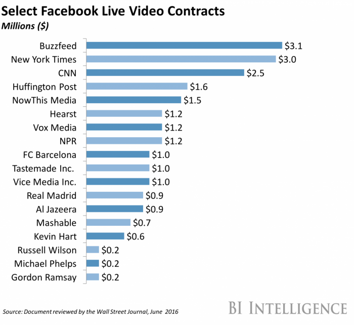 Facebook Live Video Contracts