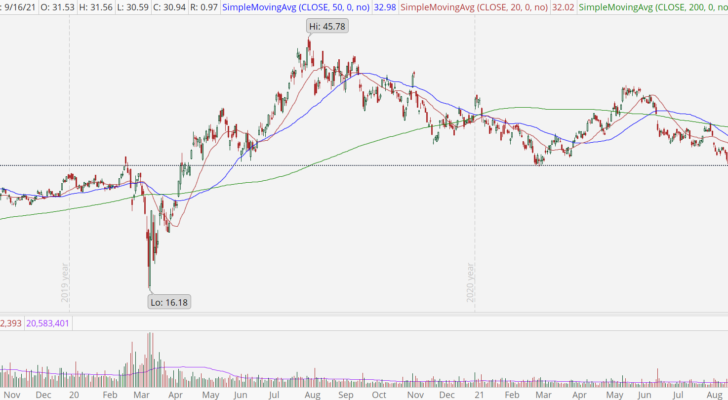 Gold Miners ETF (GDX) with major support test