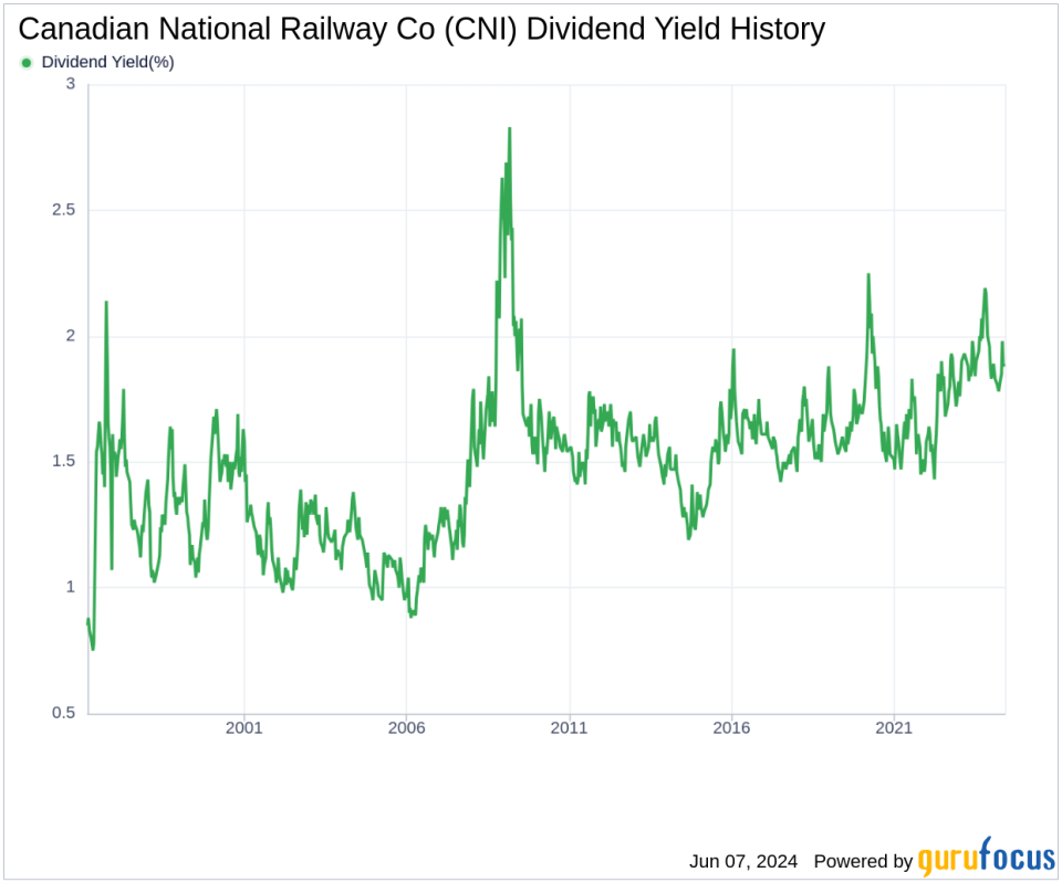 Canadian National Railway Co's Dividend Analysis