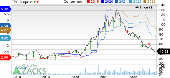 Logitech International S.A. Price, Consensus and EPS Surprise