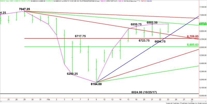 E-mini NASDAQ-100 Index