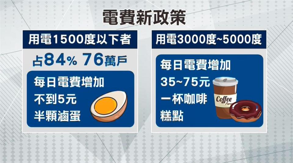 電價調漲拍板！餐飲業者談衝擊這樣說 