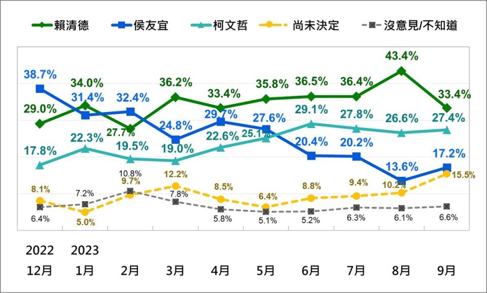 2024 台灣總統選民投票傾向的趨勢（2023/9）   圖：林朝億/攝