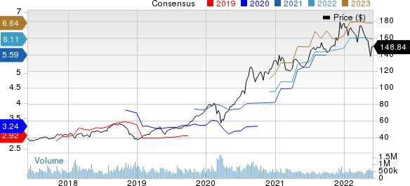 Apple Inc. Price and Consensus