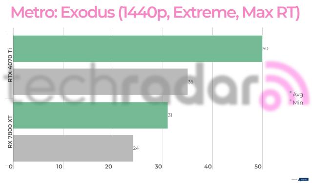 RTX 4070 Ti Vs RX 6800 XT [Gaming & Performance Benchmarks