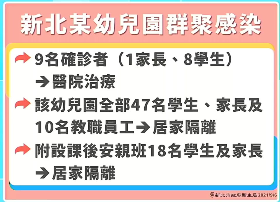 幼兒園師傳染8兒童1家長 新北市記者會說明最新疫情