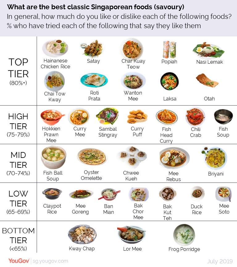 YouGov savoury food category survey. (PHOTO: YouGov)