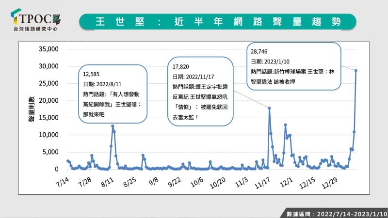 王世堅近半年網路聲量趨勢。（TPOC台灣議題研究中心提供）