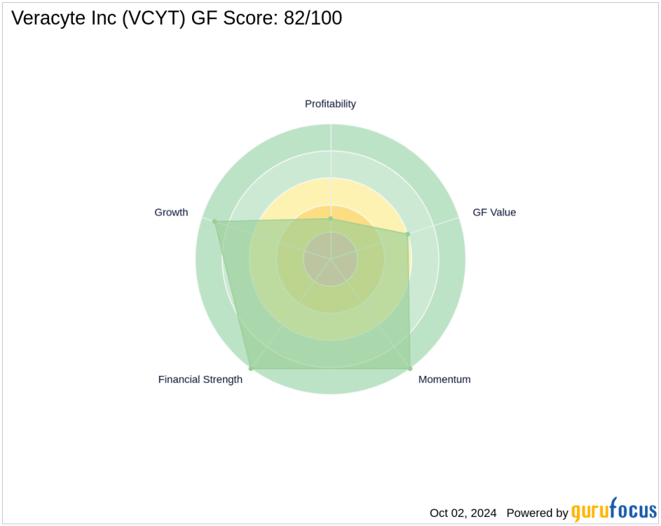 Vanguard Group Inc's Strategic Acquisition of Veracyte Inc Shares