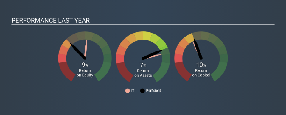 NasdaqGS:PRFT Past Revenue and Net Income, February 25th 2020