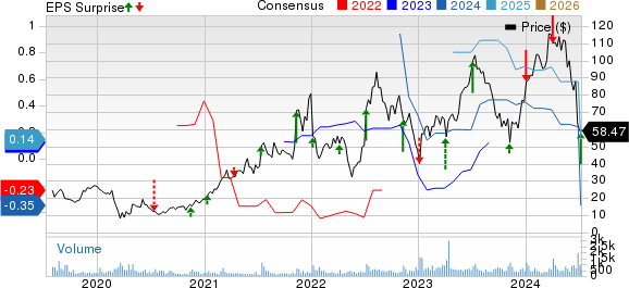 Kura Sushi USA, Inc. Price, Consensus and EPS Surprise