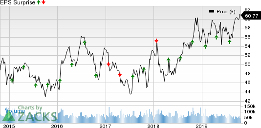 Verizon Communications Inc. Price and EPS Surprise