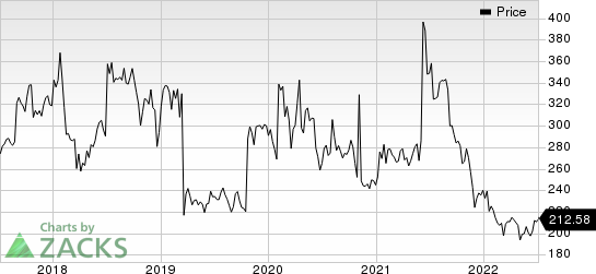 Biogen Inc. Price