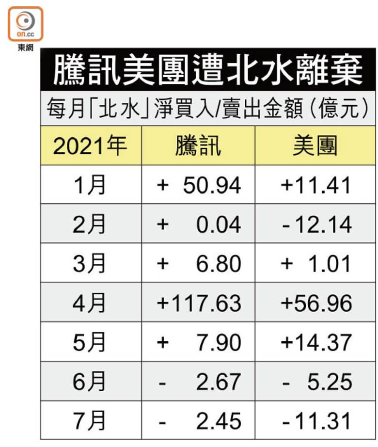 騰訊美團遭北水離棄