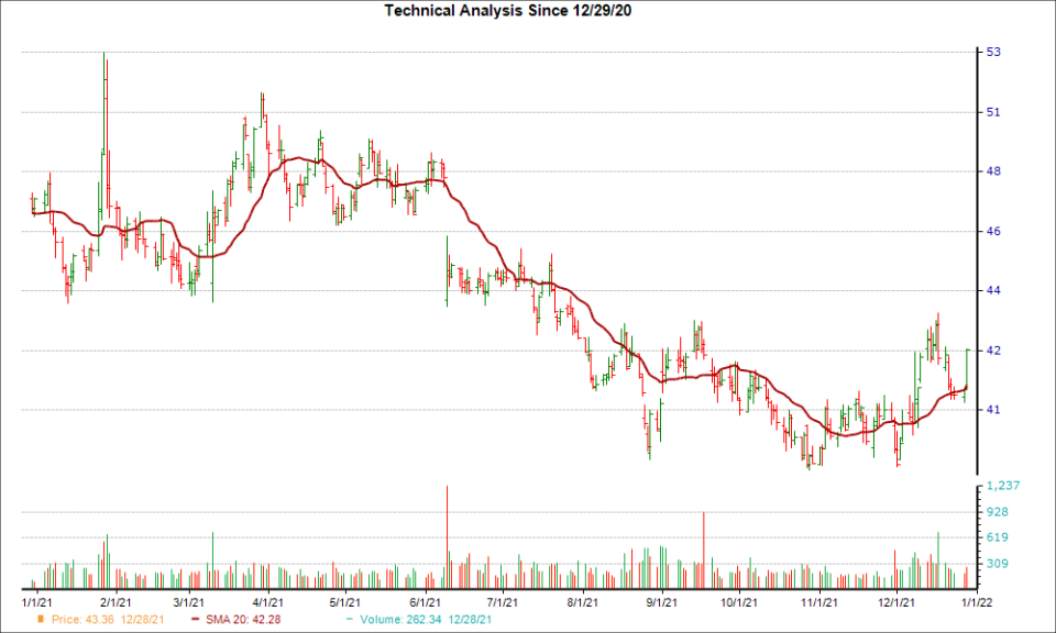 Moving Average Chart for CPB