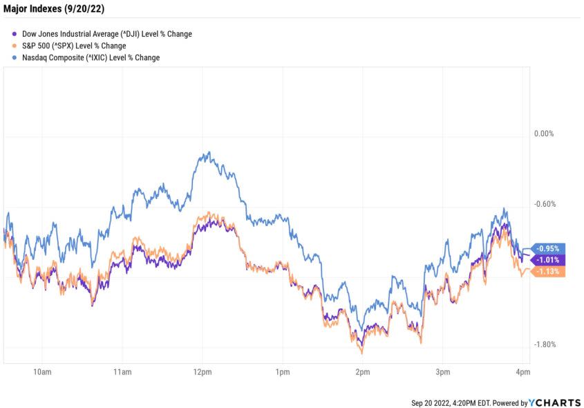 Price chart for Dow, S&amp;P 500 and Nasdaq on Tuesday, September 20