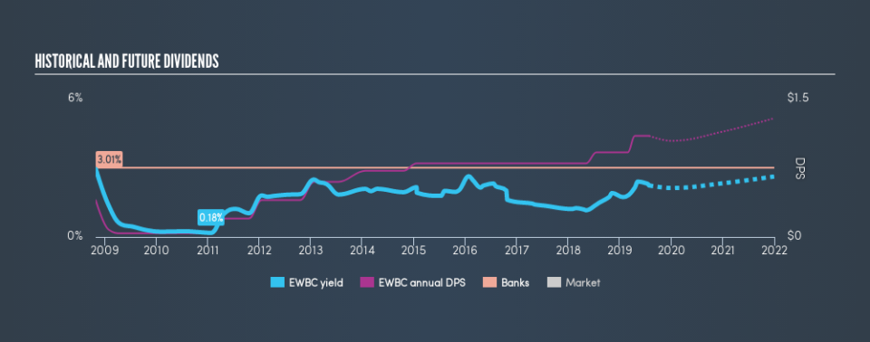 NasdaqGS:EWBC Historical Dividend Yield, July 27th 2019