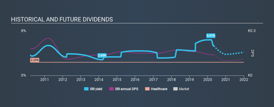 BIT:SRI Historical Dividend Yield May 6th 2020