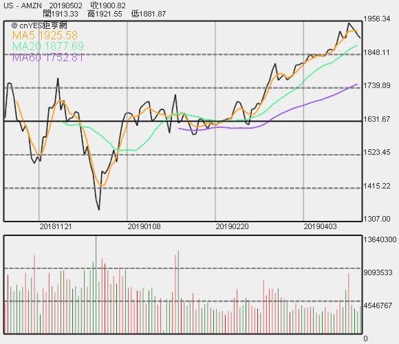 亞馬遜股價走勢