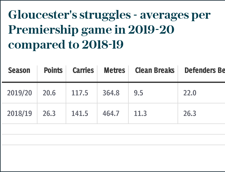 Gloucester's struggles - 2019-20 compared to 2018-19