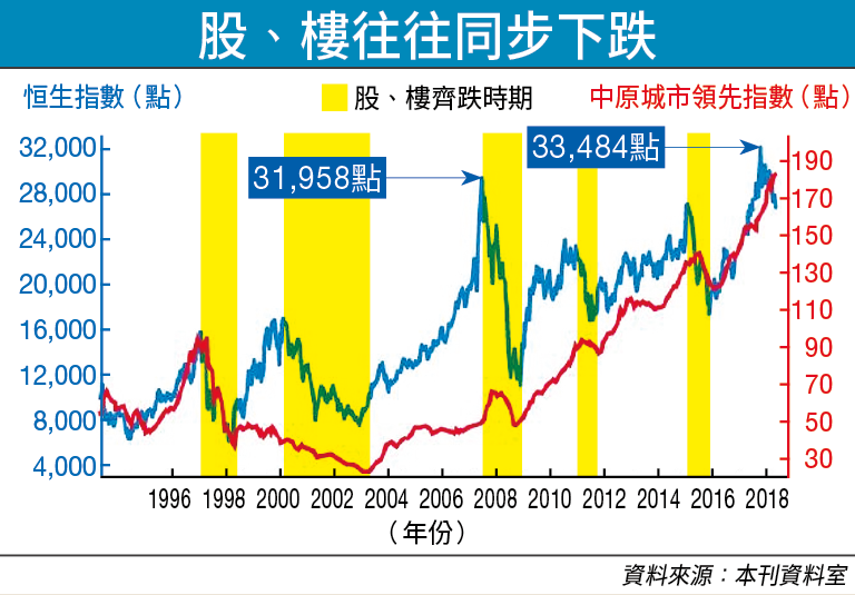 股樓 恒指 樓價 香港樓市2018