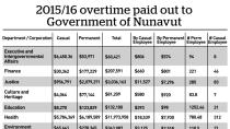 Here's how much overtime Gov't of Nunavut employees earn