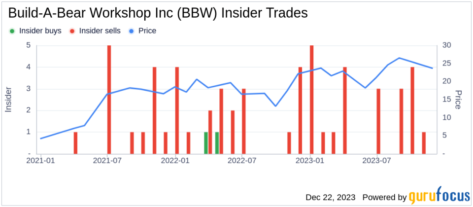 Build-A-Bear Workshop Inc CEO Sharon John Sells Company Shares