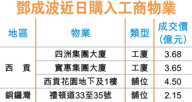 投資市場旺 鄧成波40億掃貨