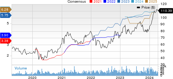 Interactive Brokers Group, Inc. Price and Consensus