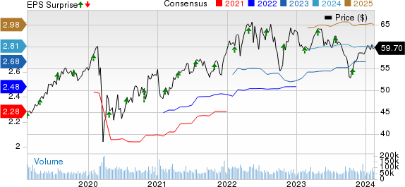 CocaCola Company (The) Price, Consensus and EPS Surprise