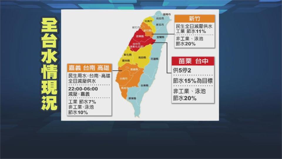 水情不樂觀...新竹民生用水全日減壓北水南調！桃園科技大廠調派水車救急