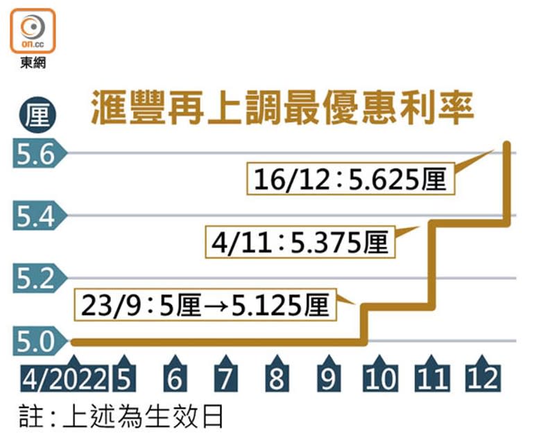 滙豐再上調最優惠利率