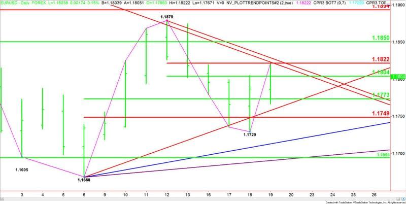 EURUSD a breve termine giornaliero