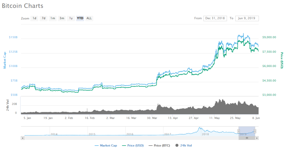 Bitcoin Chart