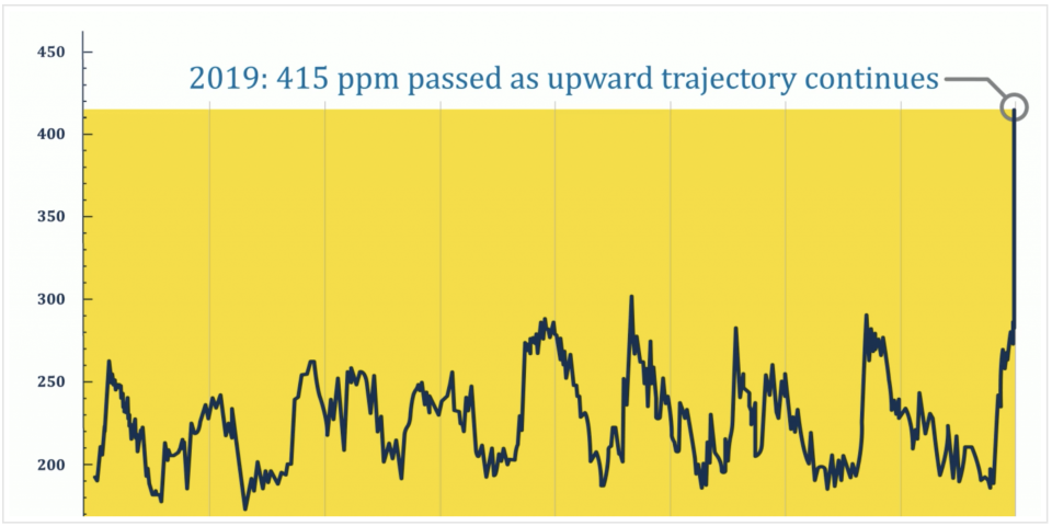 The measurement of atmospheric carbon dioxide through 2019. (Scripps Institute)