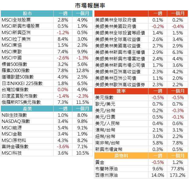 資料來源: Bloomberg，2020/05/25（圖中顯示數據為週漲跌幅結果,資料截至2020/05/22）