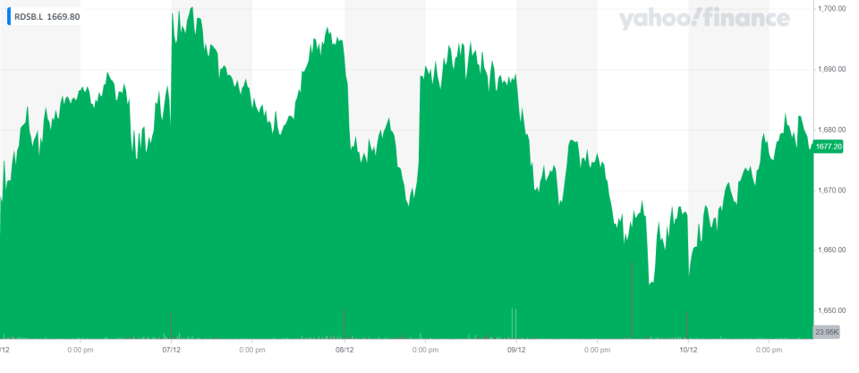 Shell's stock ticked up on Friday afternoon. Chart: Yahoo Finance UK