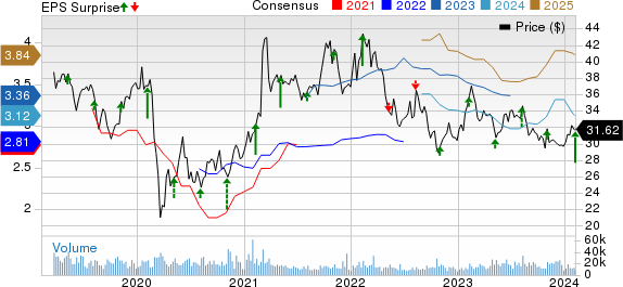 Fox Corporation Price, Consensus and EPS Surprise